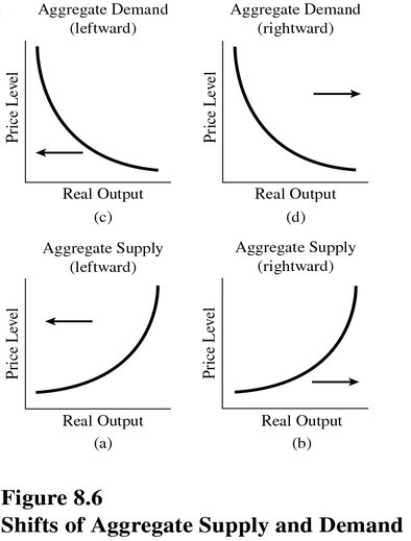   Choose the letter below that best represents the type of shift that would occur in the following situation in the United States: A technological breakthrough significantly reduces the cost of computerizing production lines.(See Figure 8.6. )  A) A. B) B. C) C. D) D.
