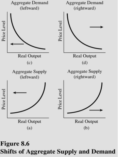  Choose the letter below that best represents the type of shift that would occur in the following situation in the United States: Between 1930 and 1935,millions of U.S.farm families lost their farms,and less output was produced by the remaining farms.(See Figure 8.6. )  A) A. B) B. C) C. D) D.