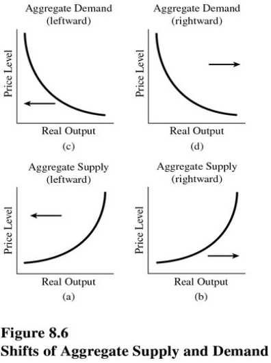   Choose the letter below that best represents the type of shift that would occur in the following situation in the United States: During the Great Depression,most other countries suffered similarly long and deep losses of output and employment,which in turn meant fewer purchases of U.S.goods and services.(See Figure 8.6. )  A) A. B) B. C) C. D) D.