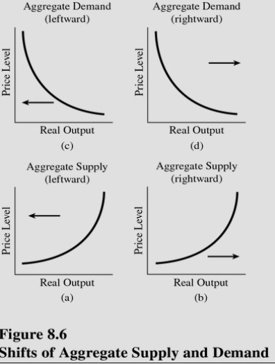   Choose the letter below that best represents the type of shift that would occur in the following situation in the United States: During World War II,the U.S.government spent huge amounts of money to fund the war effort.(See Figure 8.6. )  A) A. B) B. C) C. D) D.
