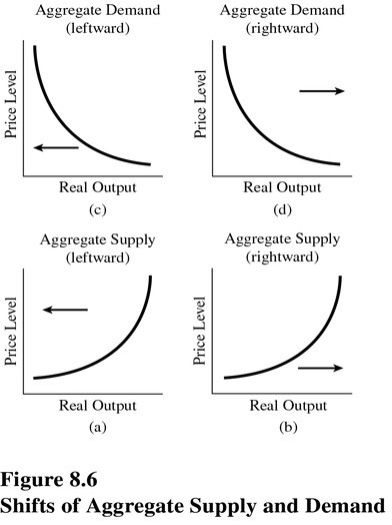   Choose the letter below that best represents the type of shift that would occur in the following situation in the United States: During the late 1990s,productivity in many U.S.industries increased because of technological advances.(See Figure 8.6. )  A) A. B) B. C) C. D) D.