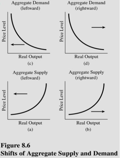   Choose the letter below that best represents the type of shift that would occur in the following situation in the United States: The value of the dollar plummeted in international currency markets,causing foreigners to buy more American goods.(See Figure 8.6. )  A) A. B) B. C) C. D) D.