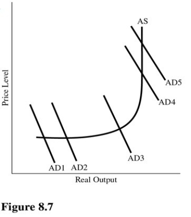   Using Figure 8.7,a shift in aggregate demand from AD<sub>1</sub> to AD<sub>2</sub> is most likely to cause A) An increase in real output and an increase in the price level. B) An increase in real output but no change in the price level. C) An increase in price level but no change in real output. D) A decrease in price level but no change in real output.