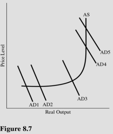   Using Figure 8.7,a shift in aggregate demand from AD<sub>4</sub> to AD<sub>5</sub> is most likely to cause A) An increase in real output and an increase in the price level. B) An increase in real output but no change in the price level. C) An increase in price level but no change in real output. D) A decrease in price level but no change in real output.