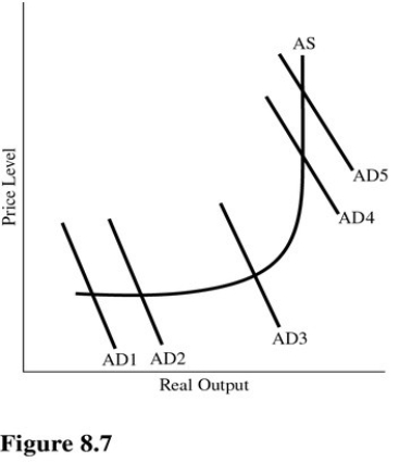  Assuming full employment is at the intersection of AD<sub>3</sub> with the aggregate supply curve for the economy depicted in Figure 8.7,the worst unemployment problem would exist when AD is located at A) AD<sub>1</sub>. B) AD<sub>2</sub>. C) AD<sub>3</sub>. D) AD<sub>5</sub>.