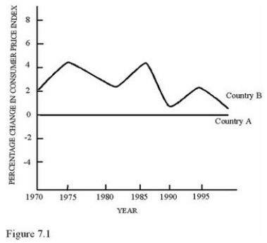   According to Figure 7.1 in Country A, A) Relative prices may have been changing,but average prices were constant. B) Relative prices were definitely constant. C) Average prices and relative prices were definitely changing. D) Average prices were constant,and unemployment was increasing.