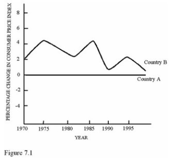   During the time period represented in Figure 7.1,Country A A) Experienced periods of both inflation and deflation. B) Never achieved the inflation goal set by the Full Employment and Balanced Growth Act of 1978. C) Had no need for COLAs. D) Experienced only inflation.