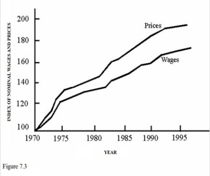 <strong>  According to Figure 7.3,prices and wages were rising,so</strong> A)Sellers of output were better off than wage earners. B)Everyone must have been worse off since the price level rose faster than incomes. C)There were no redistributive effects of inflation. D)The economy was experiencing stagflation. <div style=padding-top: 35px> 