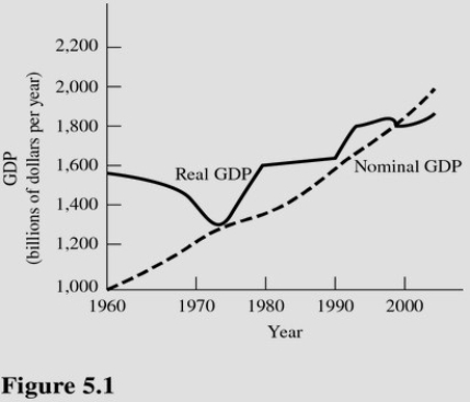   In Figure 5.1,during the period between the early 1970s and 1980,real GDP grew at a faster rate than nominal GDP.This is an indication that A) Average price levels decreased. B) Production increased at a faster rate than average price increased. C) Production increased at a slower rate than average price increased. D) Average price levels increased.