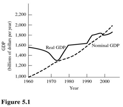   In Figure 5.1,during the 1980-1990 time periods,real GDP was relatively constant but nominal GDP increased.This can be explained by A) Lower average price levels. B) Inflation. C) Higher levels of production. D) A decrease in production per capita.