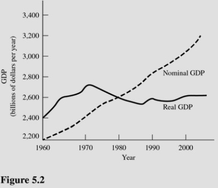   According to the hypothetical economy in Figure 5.2,real GDP differs from nominal GDP from 1980 to 2000 because A) Price level increases caused real GDP to increase. B) Population growth exceeded output growth. C) Inflation caused the dollar value of output to decrease. D) Inflation caused the dollar value of output to increase.