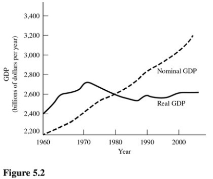   The base year for the calculation of real GDP for the hypothetical economy in Figure 5.2 is closest to A) 1960. B) 1980. C) 1990. D) 2000.