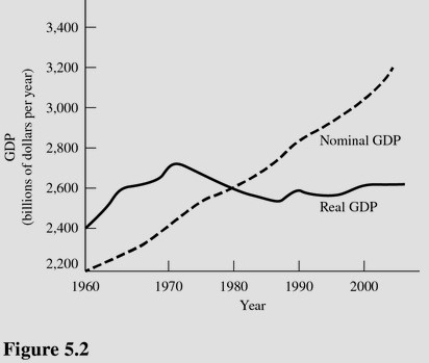   In Figure 5.2,the fact that real GDP is greater than nominal GDP during the 1960-1980 periods implies that A) Average price levels during this period must have been lower than during the base period. B) Per capita GDP must have increased. C) Average price levels must have decreased during this period. D) Production must have decreased during this period.