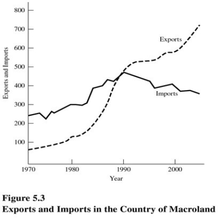   According to the economy in Figure 5.3,net exports A) Were a negative number from 1990 to 2000. B) Were a negative number from 1970 to 1985. C) Made a positive contribution to GDP from 1970 to 1985. D) Did not impact GDP from 1990 to 2000 because exports were greater than imports.