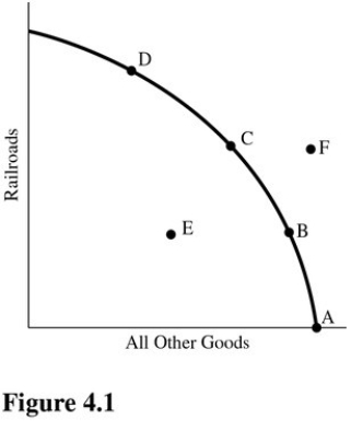   Using Figure 4.1,suppose that point B represents the optimal mix of output for a society.If market forces cause society to produce and consume at point C,then A) There is government failure. B) The forces of supply and demand will return society to point B. C) Points A and D are unattainable with the given resources and technology. D) There is market failure.