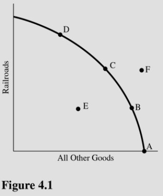   Using Figure 4.1,assume that point C represents the best possible mix or optimal level of output for this society.If the market fails and produces a suboptimal mix of output,then it could produce at A) Point A,B,D,or E. B) Point D or F. C) Point A,B,D,or F. D) Point E or F.