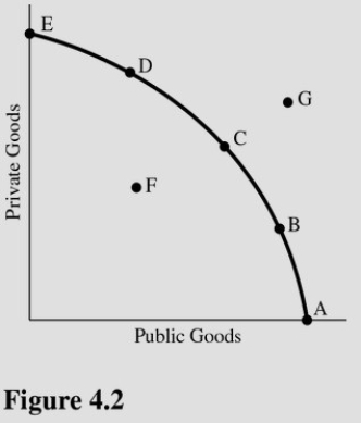   Using Figure 4.2,suppose point C represents the optimal mix of public and private goods for a society.The market mechanism is likely to result in a mix of output represented by point A) F because the market mechanism is inefficient. B) B because the market mechanism tends to overproduce public goods. C) C because the market mechanism is efficient. D) D because the market mechanism tends to underproduce public goods.