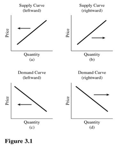 Choose the letter of the diagram in Figure 3.1 that best describes the type of shift that would occur in each situation for the market listed on the left,ceteris paribus.Figure 3.1 Shifts of Supply and Demand Steel: the government introduces environmental restrictions on the dumping of wastes from producing steel.   A) A. B) B. C) C. D) D.