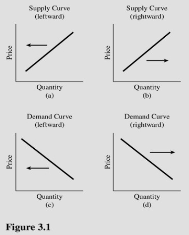 Choose the letter of the diagram in Figure 3.1 that best describes the type of shift that would occur in each situation for the market listed on the left,ceteris paribus.Figure 3.1 Shifts of Supply and Demand for Flat-screen TVs: the technology required for flat-screen TV production becomes cheaper.   A) A. B) B. C) C. D) D.