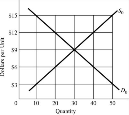 The equilibrium price and quantity in Figure 3.2 are,respectively,   Figure 3.2 Supply and Demand A) $9 and 30 units. B) $6 and 20 units. C) $12 and 20 units. D) $12 and 40 units.