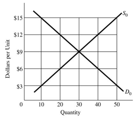 If the actual market price were fixed at $15 per unit in Figure 3.2,   Figure 3.2 Supply and Demand A) There would be a surplus of 40 units. B) There would be a surplus of 20 units. C) There would be a shortage of 40 units. D) There would be a shortage of 20 units.