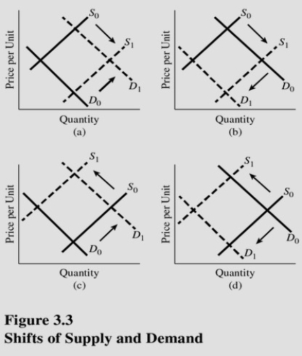 Which panel of Figure 3.3 represents the changes in the market for beef when the price of corn (cattle feed) rises and the people become more fearful of mad cow disease?   A) A. B) B. C) C. D) D.