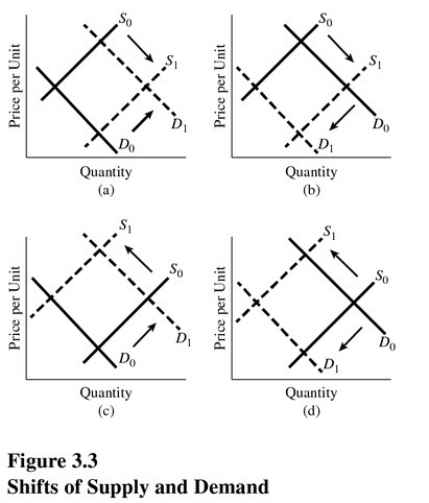 Which panel of Figure 3.3 represents the changes in the market for cigarettes when the government increases subsidies for the production of tobacco and at the same time bans smoking in public buildings?   A) A. B) B. C) C. D) D.