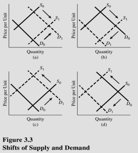 Which panel of Figure 3.3 represents the changes in the market for student housing when university enrollment increases and at the same time the university destroys several older residence halls and apartment buildings?   A) A. B) B. C) C. D) D.