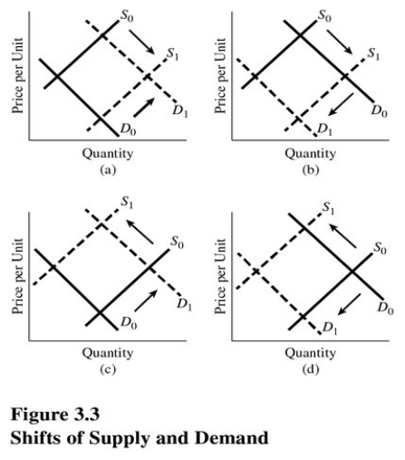 Which panel of Figure 3.3 represents the changes in the market for textbooks when the cost of paper decreases and the government increases the number of student loans it grants?   A) A. B) B. C) C. D) D.
