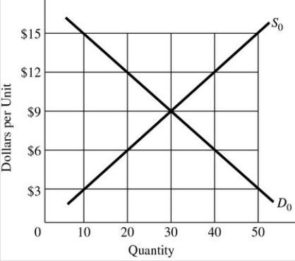 If the government required the actual market price to be fixed at $6 per unit in,   Shifts of Supply and Demand A) A binding or effective price floor would result. B) A binding or effective price ceiling would result. C) A nonbinding or noneffective price ceiling would result. D) The market would reach equilibrium.