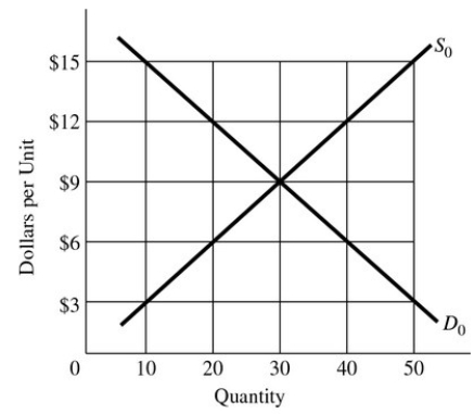 Given the following diagram:   If the actual market price were fixed at $6 per unit in the above diagram A) There would be a surplus of 40 units. B) There would be a surplus of 20 units. C) There would be a shortage of 40 units. D) There would be a shortage of 20 units.