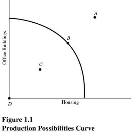   At which point is society producing the most output possible with the available resources and technology? (See Figure 1.1. )  A) A. B) B. C) C. D) D.