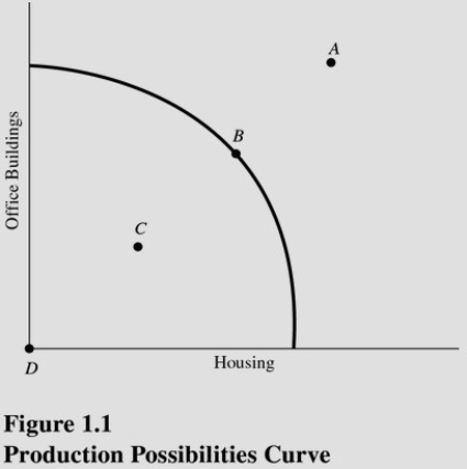   At which point is society producing some of each type of structure but still producing inefficiently? (See Figure 1.1. )  A) A. B) B. C) C. D) D.