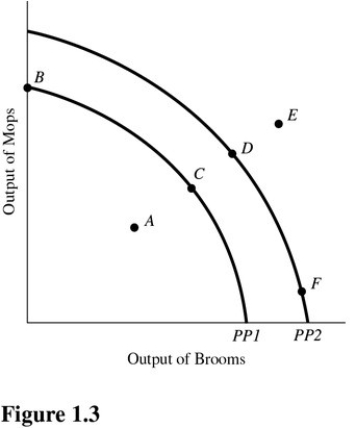   Using Figure 1.3 and PP1,at point A, A) There is inefficient use of available resources. B) The available technology keeps production inside PP1. C) All available resources are being used efficiently. D) An increase in the production of mops would definitely require a decrease in the production of brooms.