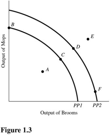   In Figure 1.3,a shift of the production possibilities curve from PP1 to PP2 could be caused by A) A decrease in the quantity of raw materials available. B) A decline in the production skills of workers. C) The use of improved production technology. D) All of the choices are correct.