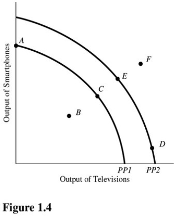   Which of the following is true about the combination of televisions and smartphones represented by point F in Figure 1.4? A) Point F is inefficient now. B) Point F is unattainable even with advances in technology. C) Point F will be more easily attainable if the government takes control of all privately run factories. D) Point F can possibly be reached if more economic resources become available or technology improves.