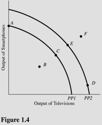  A movement from point C to point A in Figure 1.4 results in A) More efficient production. B) Permanent unemployment of workers producing plasma televisions. C) A reallocation of resources from smartphone production to television production. D) A reallocation of resources from television production to smartphone production.