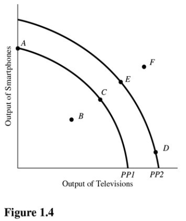   In Figure 1.4,a shift of the production possibilities curve from PP1 to PP2 could be caused by A) An increase in the unemployment rate. B) Implementation of training programs that improve the skills of workers. C) A flu epidemic that makes many workers sick. D) Tougher pollution controls for the producers of televisions and smartphones.