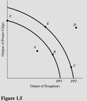   Using Figure 1.5,if an economy has the capacity to produce represented by PP2,then point E represents A) A constant trade-off between potato chips and doughnuts. B) A combination of potato chips and doughnuts that is not attainable. C) An efficient use of resources. D) None of the choices are correct.