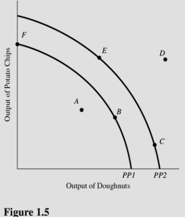   In Figure 1.5,at which of the following points would the opportunity cost of producing more doughnuts be greatest? A) A. B) F. C) C. D) E.