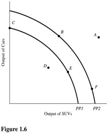   Using Figure 1.6,if an economy has the capacity to produce represented by PP1,then point E represents A) A combination of cars and SUVs that is not attainable. B) A constant trade-off between cars and SUVs. C) A change in technology. D) An efficient use of resources.