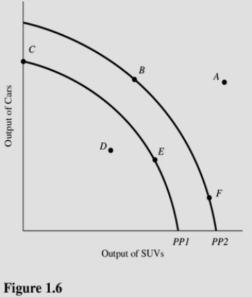  In Figure 1.6,if the opportunity cost of producing cars was zero at all levels of production,the production possibilities curve would be best be represented by a A) Vertical line. B) 45-degree line starting at the origin. C) Horizontal line. D) Circle.