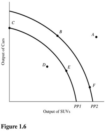   In Figure 1.6,at which of the following points would the opportunity cost of producing one more car be the lowest? A) F. B) B. C) C. D) D.