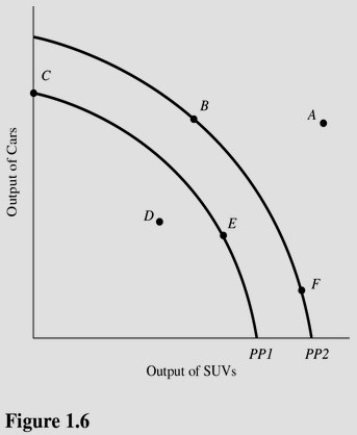   In Figure 1.6,at which of the following points would the opportunity cost of producing one more SUV be highest? A) A. B) B. C) C. D) F.