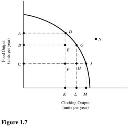   Refer to Figure 1.7.The benefit of producing at point G rather than point D is A) OA units of food. B) KL units of clothing. C) AB units of food. D) OL units of clothing.