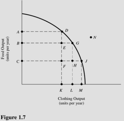   Refer to Figure 1.7.The cost of producing at point D rather than point J is A) KM units of clothing. B) AC units of food. C) OM units of clothing. D) OA units of food.
