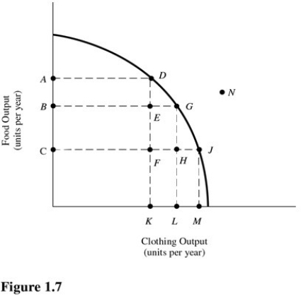   Refer to Figure 1.7.Which of the following points are unattainable,ceteris paribus? A) G. B) F. C) N. D) E.