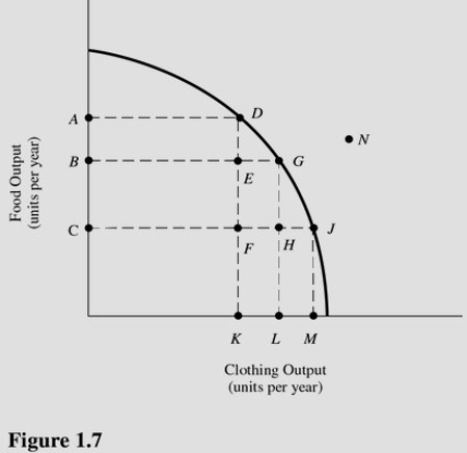   Refer to Figure 1.7.Which of the following points show unemployment of resources above the normal rate? A) H. B) J. C) N. D) D.