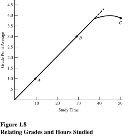   Figure 1.8 suggests that A) The law of increasing opportunity cost does not apply. B) Resources can be perfectly adapted between study time and grade point average. C) The relationship between study time and grade point average is first linear,then nonlinear. D) The relationship between study time and grade point average is constant.