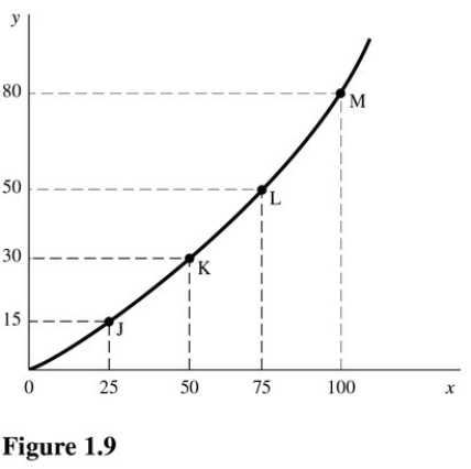   In Figure 1.9,as you move up the curve from point J toward point M,the slope A) Increases. B) Remains constant. C) Decreases. D) Becomes negative.